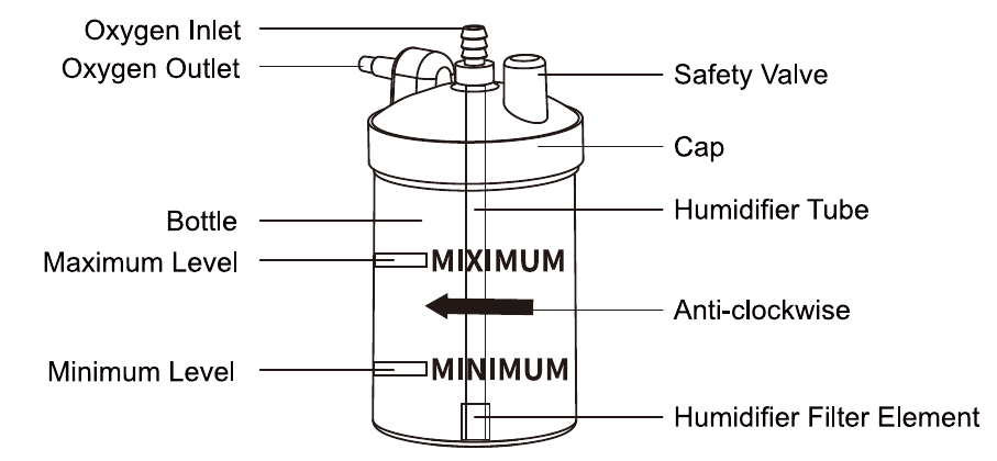 Shared-manual humidifier schematic showing the minimum and maximum water marks